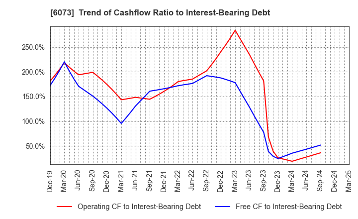 6073 ASANTE INCORPORATED: Trend of Cashflow Ratio to Interest-Bearing Debt