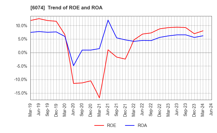 6074 JSS CORPORATION: Trend of ROE and ROA