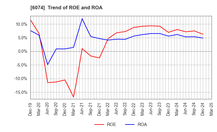 6074 JSS CORPORATION: Trend of ROE and ROA