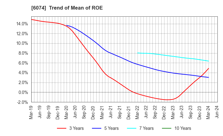 6074 JSS CORPORATION: Trend of Mean of ROE