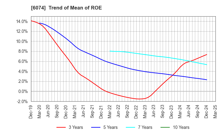 6074 JSS CORPORATION: Trend of Mean of ROE