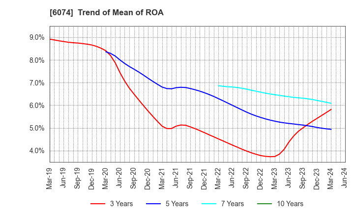 6074 JSS CORPORATION: Trend of Mean of ROA
