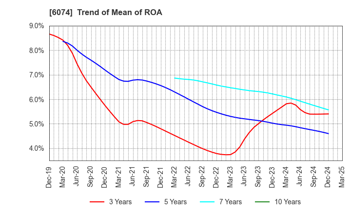 6074 JSS CORPORATION: Trend of Mean of ROA