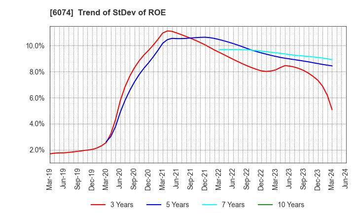 6074 JSS CORPORATION: Trend of StDev of ROE