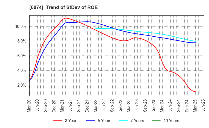 6074 JSS CORPORATION: Trend of StDev of ROE