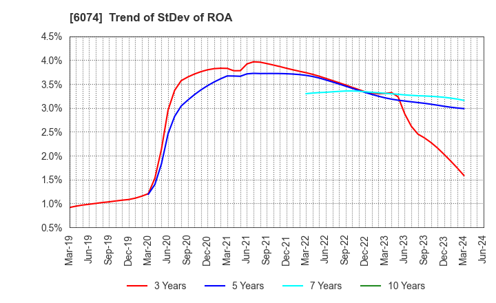 6074 JSS CORPORATION: Trend of StDev of ROA