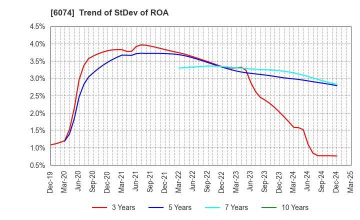 6074 JSS CORPORATION: Trend of StDev of ROA