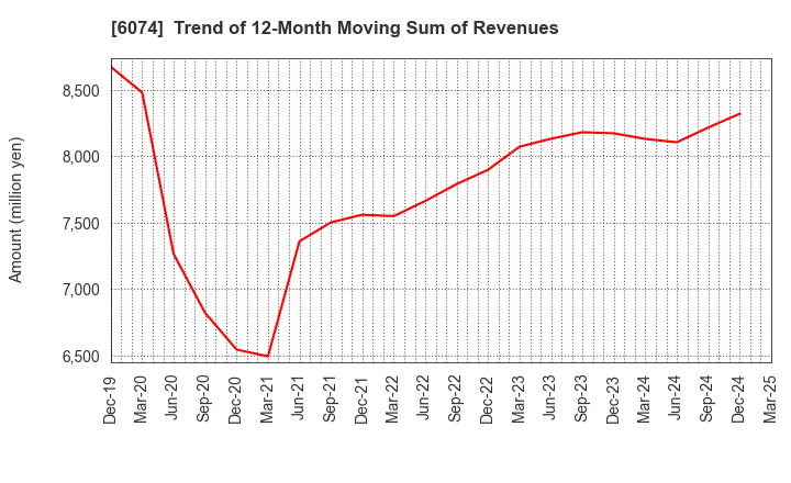 6074 JSS CORPORATION: Trend of 12-Month Moving Sum of Revenues