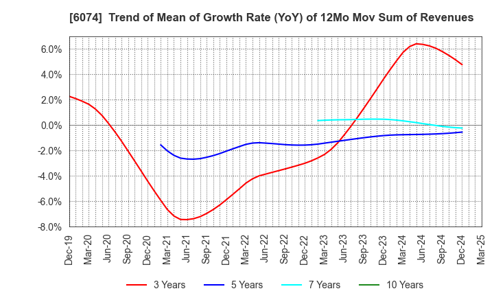 6074 JSS CORPORATION: Trend of Mean of Growth Rate (YoY) of 12Mo Mov Sum of Revenues