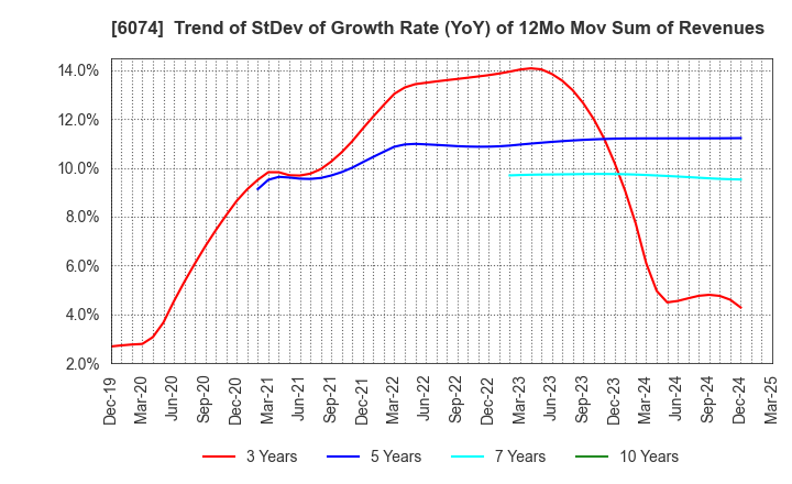 6074 JSS CORPORATION: Trend of StDev of Growth Rate (YoY) of 12Mo Mov Sum of Revenues