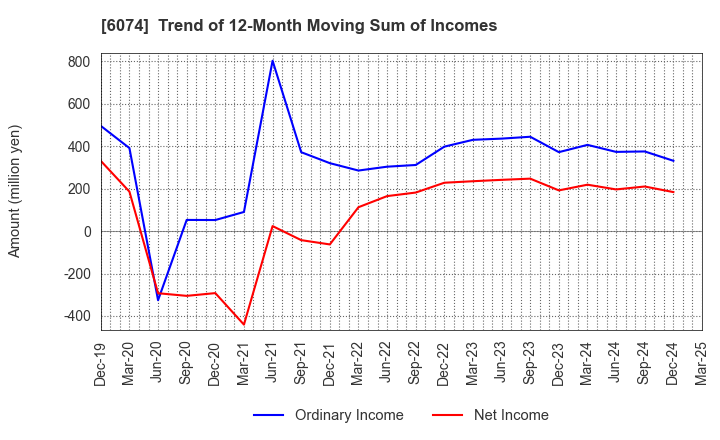 6074 JSS CORPORATION: Trend of 12-Month Moving Sum of Incomes