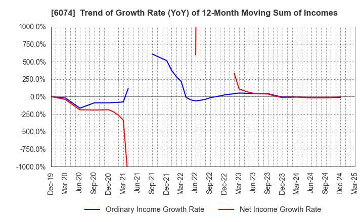 6074 JSS CORPORATION: Trend of Growth Rate (YoY) of 12-Month Moving Sum of Incomes