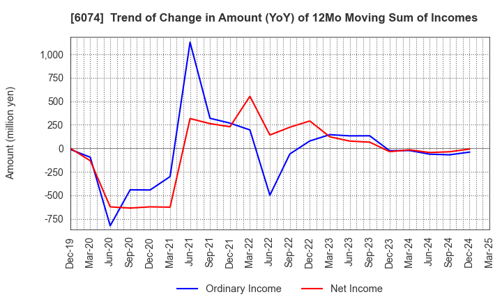 6074 JSS CORPORATION: Trend of Change in Amount (YoY) of 12Mo Moving Sum of Incomes