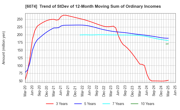 6074 JSS CORPORATION: Trend of StDev of 12-Month Moving Sum of Ordinary Incomes