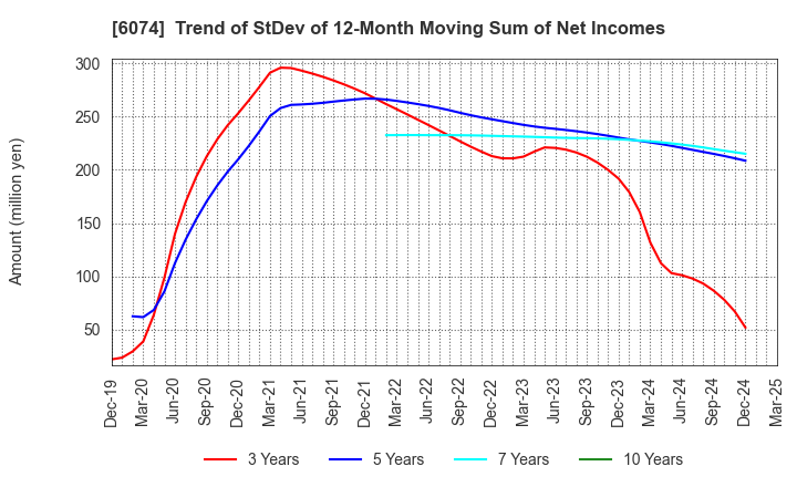 6074 JSS CORPORATION: Trend of StDev of 12-Month Moving Sum of Net Incomes