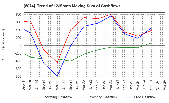 6074 JSS CORPORATION: Trend of 12-Month Moving Sum of Cashflows