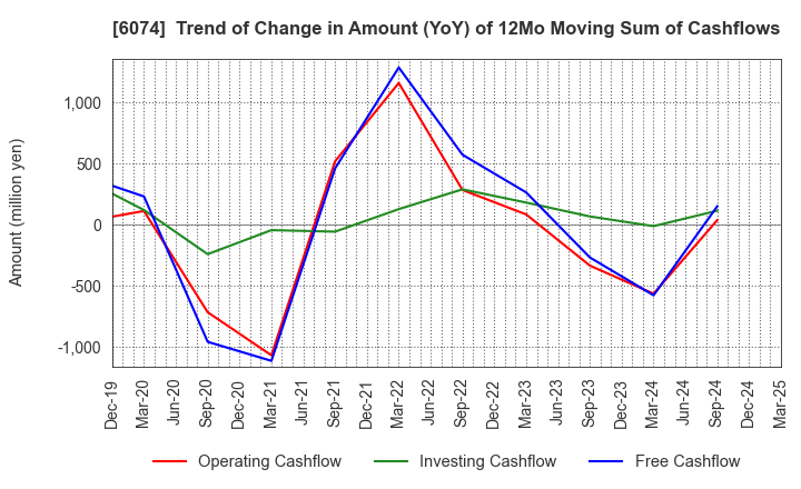 6074 JSS CORPORATION: Trend of Change in Amount (YoY) of 12Mo Moving Sum of Cashflows