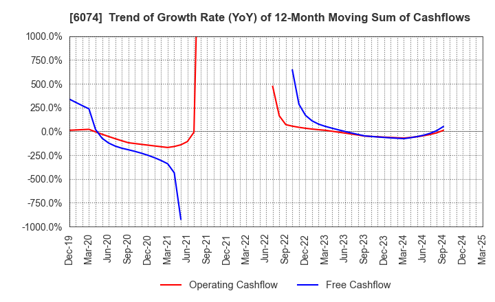 6074 JSS CORPORATION: Trend of Growth Rate (YoY) of 12-Month Moving Sum of Cashflows