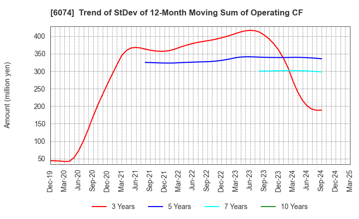 6074 JSS CORPORATION: Trend of StDev of 12-Month Moving Sum of Operating CF