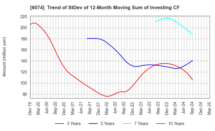 6074 JSS CORPORATION: Trend of StDev of 12-Month Moving Sum of Investing CF