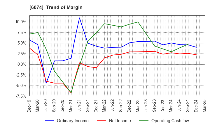 6074 JSS CORPORATION: Trend of Margin