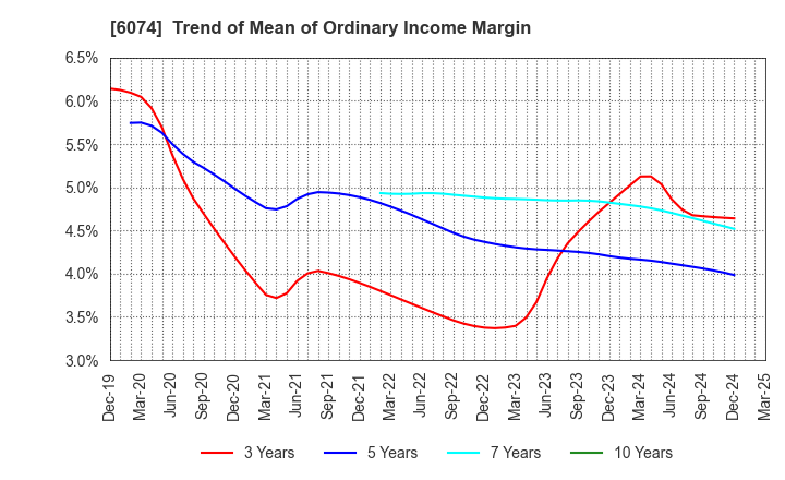 6074 JSS CORPORATION: Trend of Mean of Ordinary Income Margin