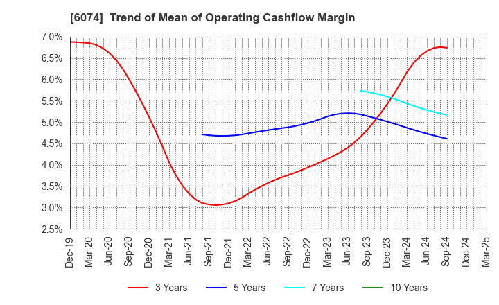 6074 JSS CORPORATION: Trend of Mean of Operating Cashflow Margin