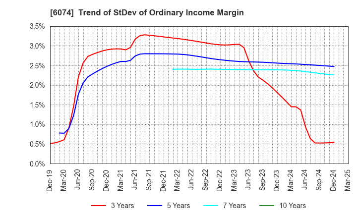 6074 JSS CORPORATION: Trend of StDev of Ordinary Income Margin