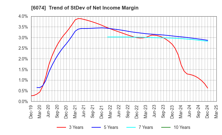 6074 JSS CORPORATION: Trend of StDev of Net Income Margin