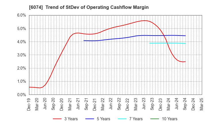 6074 JSS CORPORATION: Trend of StDev of Operating Cashflow Margin