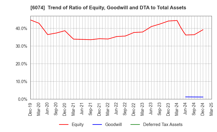 6074 JSS CORPORATION: Trend of Ratio of Equity, Goodwill and DTA to Total Assets