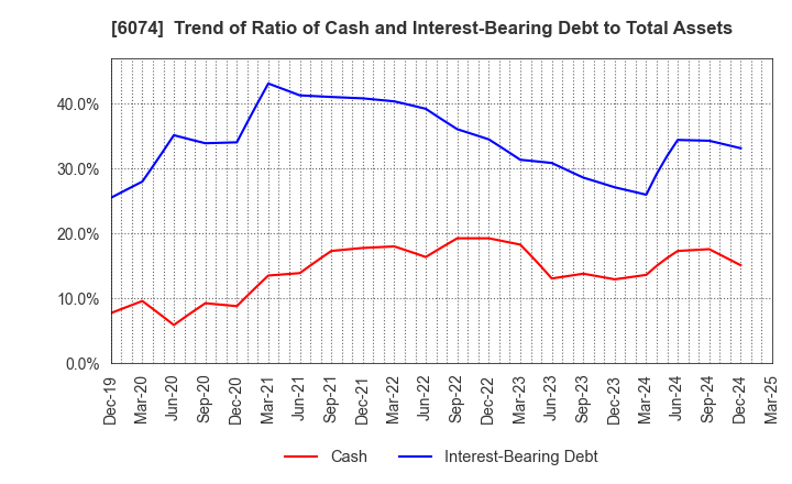 6074 JSS CORPORATION: Trend of Ratio of Cash and Interest-Bearing Debt to Total Assets