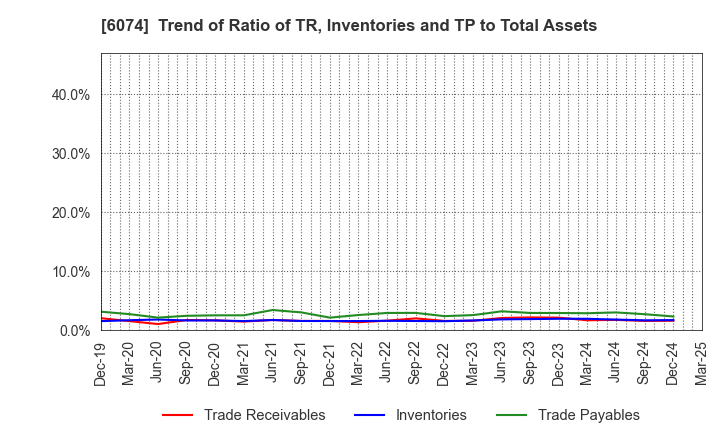 6074 JSS CORPORATION: Trend of Ratio of TR, Inventories and TP to Total Assets