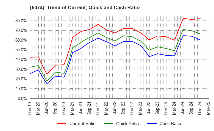 6074 JSS CORPORATION: Trend of Current, Quick and Cash Ratio