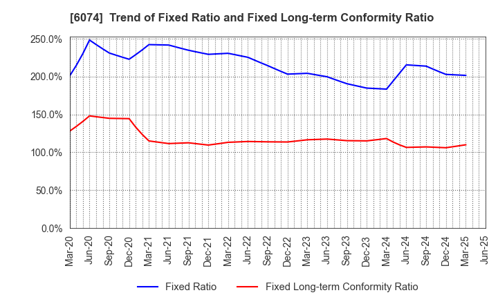 6074 JSS CORPORATION: Trend of Fixed Ratio and Fixed Long-term Conformity Ratio