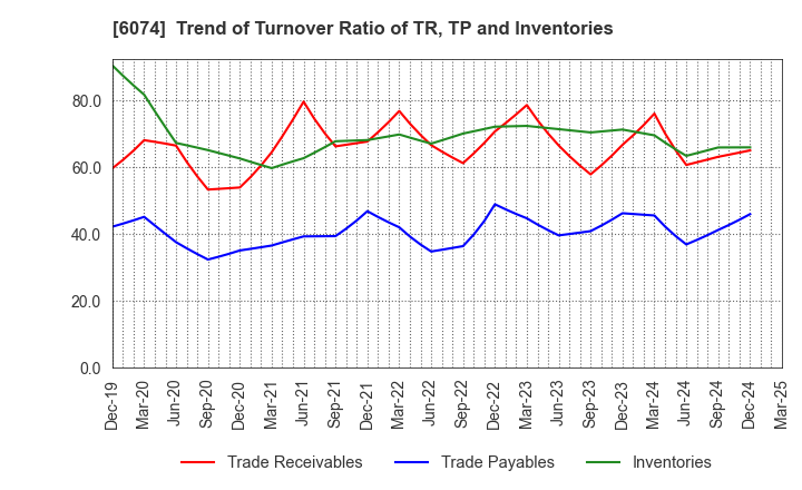 6074 JSS CORPORATION: Trend of Turnover Ratio of TR, TP and Inventories