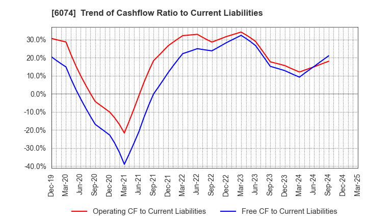 6074 JSS CORPORATION: Trend of Cashflow Ratio to Current Liabilities