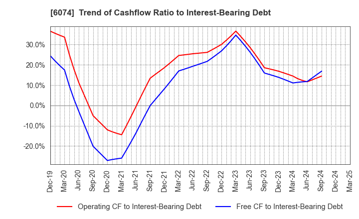 6074 JSS CORPORATION: Trend of Cashflow Ratio to Interest-Bearing Debt