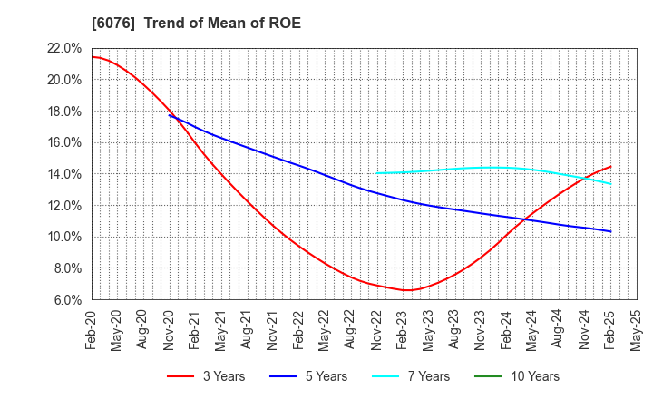 6076 Amaze Co.,Ltd.: Trend of Mean of ROE