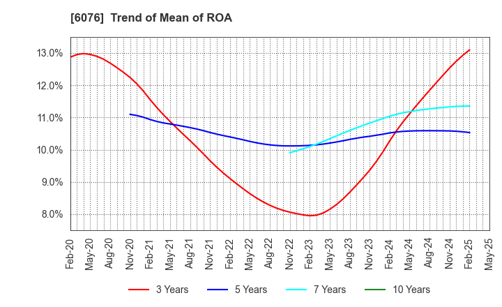 6076 Amaze Co.,Ltd.: Trend of Mean of ROA