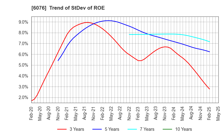 6076 Amaze Co.,Ltd.: Trend of StDev of ROE