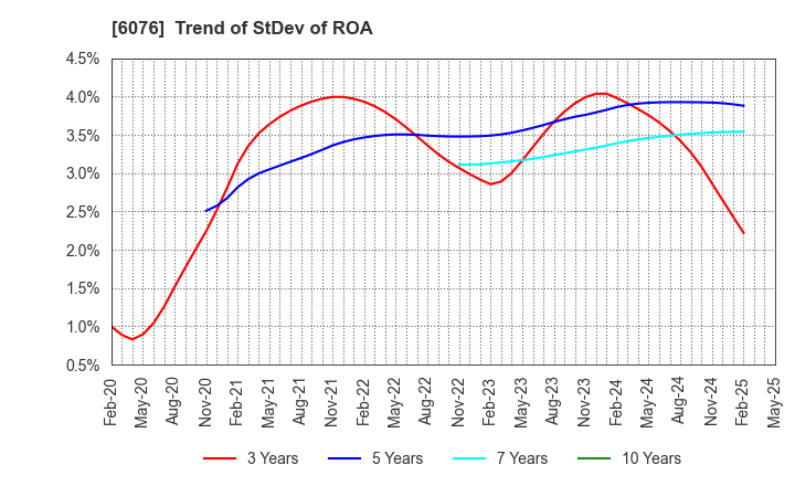 6076 Amaze Co.,Ltd.: Trend of StDev of ROA
