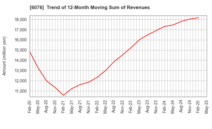 6076 Amaze Co.,Ltd.: Trend of 12-Month Moving Sum of Revenues