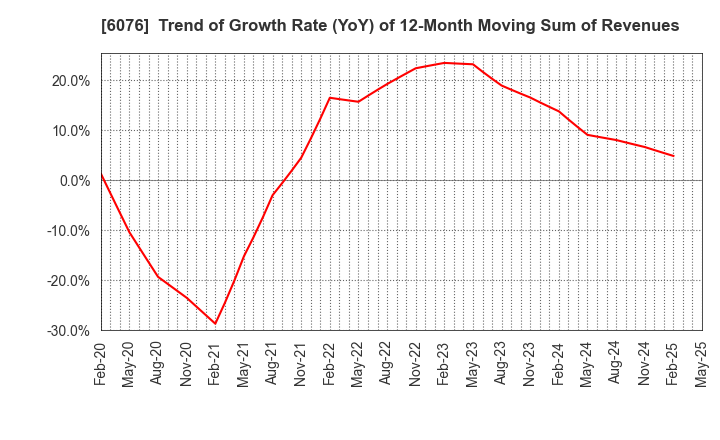 6076 Amaze Co.,Ltd.: Trend of Growth Rate (YoY) of 12-Month Moving Sum of Revenues