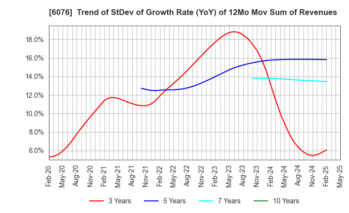 6076 Amaze Co.,Ltd.: Trend of StDev of Growth Rate (YoY) of 12Mo Mov Sum of Revenues