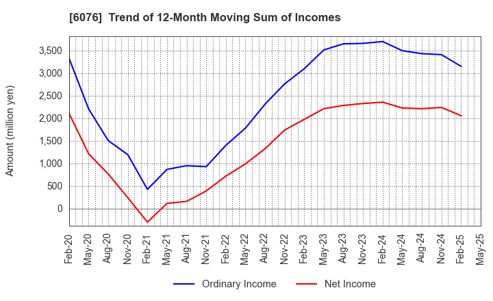6076 Amaze Co.,Ltd.: Trend of 12-Month Moving Sum of Incomes