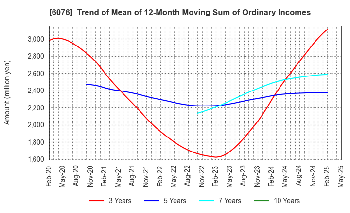 6076 Amaze Co.,Ltd.: Trend of Mean of 12-Month Moving Sum of Ordinary Incomes