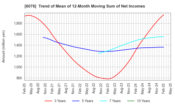6076 Amaze Co.,Ltd.: Trend of Mean of 12-Month Moving Sum of Net Incomes