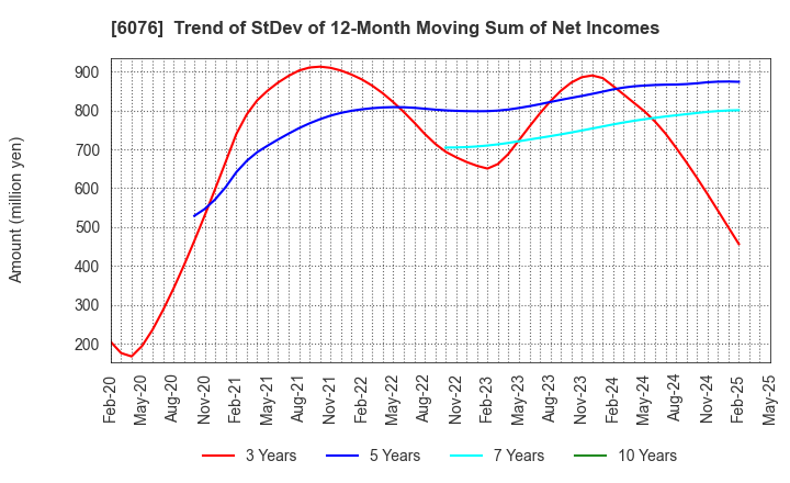 6076 Amaze Co.,Ltd.: Trend of StDev of 12-Month Moving Sum of Net Incomes
