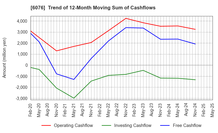 6076 Amaze Co.,Ltd.: Trend of 12-Month Moving Sum of Cashflows